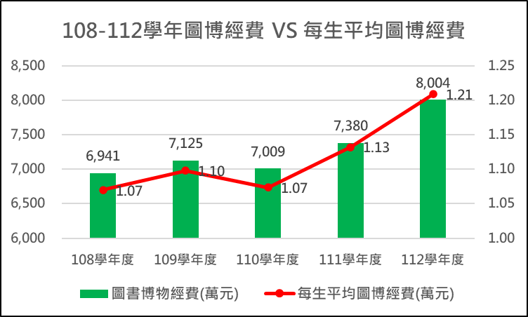 圖博經費